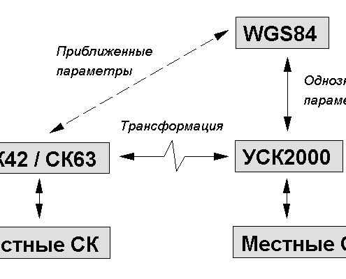 Система координат УСК-2000