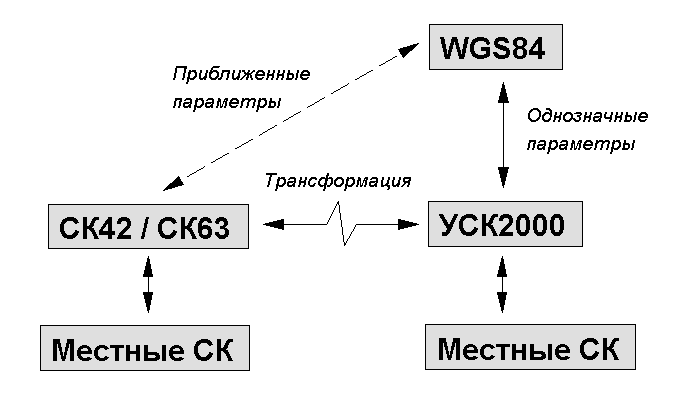 Система координат УСК-2000